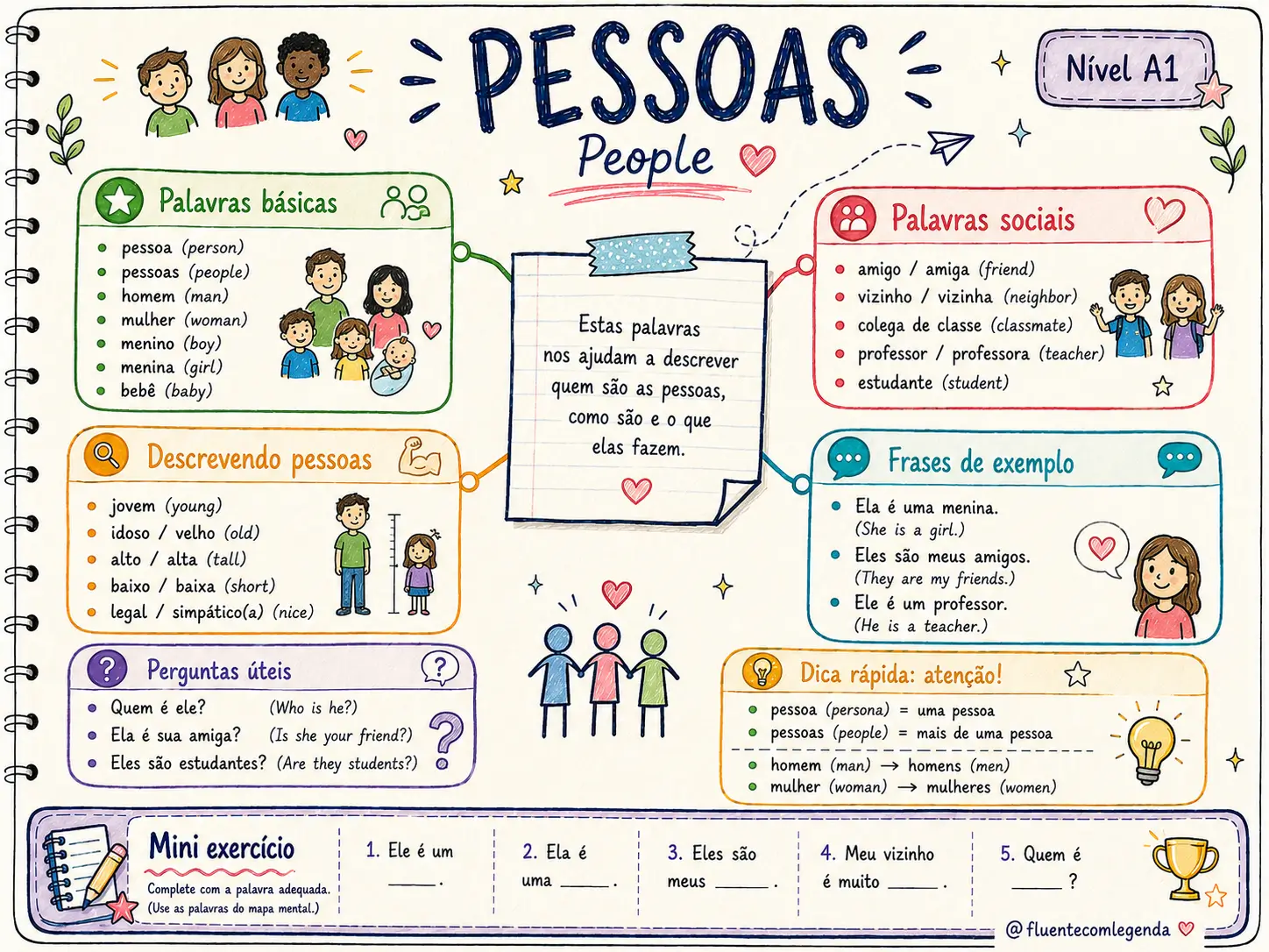 Visualização do mapa mental - Nível A1