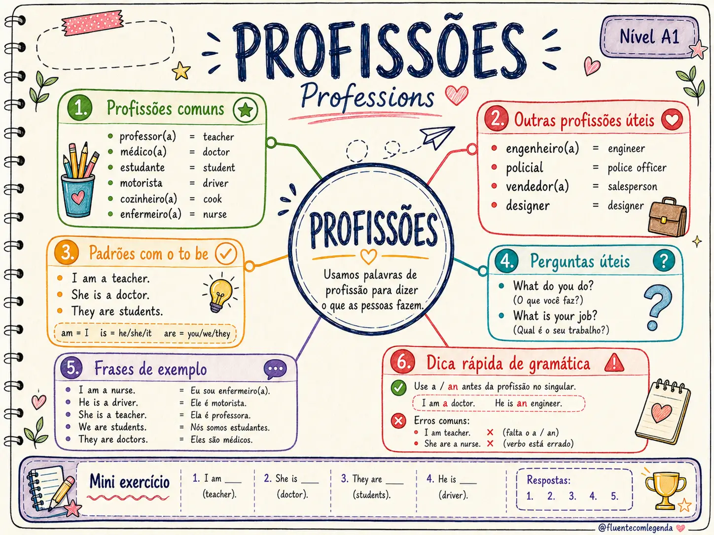 Visualização do mapa mental - Nível A1 (2)